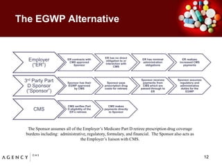 The EGWP Alternative12The Sponsor assumes all of the Employer’s Medicare Part D retiree prescription drug coverage burdens including:  administrative, regulatory, formulary, and financial.  The Sponsor also acts as the Employer’s liaison with CMS.