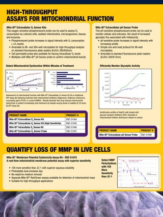 HIGH-THROUGHPUT
ASSAYS FOR MITOCHONDRIAL FUNCTION
Quantify Loss of MMP in Live Cells
Mito-ID®
Membrane Potential Cytotoxicity Assay Kit - ENZ-51019
A real-time mitochondrial membrane potential assay with superior sensitivity
•	 10X more sensitive than JC-1 with superior aqueous solubility
•	 Photostable dual-emission dye
•	 No-wash/no-medium removal
•	 Separate Mito-ID®
Red/Green assays available for detection of mitochondrial mass
•	 Suitable for high-throughput applications
PRODUCT NAME PRODUCT #
Mito-ID®
Extracellular O2
Sensor Kit ENZ-51044
Mito-ID®
Extracellular O2
Sensor Kit (High Sensitivity) ENZ-51045
Mito-ID®
Intracellular O2
Sensor Kit ENZ-51046
Mito-ID®
Extracellular O2
Sensor Probe ENZ-51047 PRODUCT NAME PRODUCT #
Mito-ID®
Extracellular pH Sensor Probe ENZ-51048
Efficiently Monitor Glycolytic Activity
Acidification profiles of HepG2 cells treated with
glucose transport inhibitors (2DG, Oxamate) or
mitochondrial inhibitor (Antimycin) relative to control.
Detect Mitochondrial Dysfunction Within Minutes of Treatment
Assessment of mitochondrial function with Mito-ID®
Extracellular O2 Sensor Kit (A) or traditional
ATP assay (B) following treatment with mitochondrial inhibitors (Oligomycin, Rotenone, Antimycin),
uncoupling agent (FCCP), or control (DMSO). Results illustrate that drug-induced mitochondrial
dysfunction is evident immediately post-treatment (A) despite varying levels of viability @ 24 hours
by ATP assay (B).
Mito-ID®
Extracellular O2 Sensor Kits
This oxygen-sensitive phosphorescent probe can be used to assess O2
consumption by cultured cells, isolated mitochondria, microorganisms, tissues,
and enzymes.
•	 Phosphorescent probe increases in signal intensity with O2 consumption
(lO2 levels)
•	 Amenable to 96- and 384-well microplates for high-throughput analysis
on standard fluorescence plate readers (Ex/Em 380/650nm)
•	 Cell permeable probe also available for tracing intracellular O2 levels
•	 Multiplex with Mito-ID®
pH Sensor probe to confirm mitochondrial toxicity
Mito-ID®
Extracellular pH Sensor Probe
This pH-sensitive phosphorescent probe can be used to
monitor cellular acid extrusion, the result of increased
glycolytic flux associated with mitotoxicity.
•	 pH sensitive probe increases in signal intensity with
increasing acidity
•	 Simple mix-and-read protocol for 96-well
microplates.
•	 Amenable to standard fluorescence plate readers
(Ex/Em 340/615nm)
Detect MMP
Perturbations
with 10X
More
Sensitivity
than JC-1
 