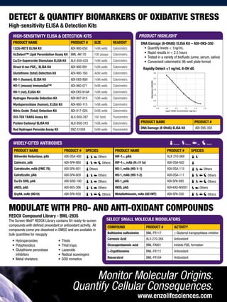 DETECT & QUANTIFY BIOMARKERS OF OXIDATIVE STRESS
High-sensitivity ELISA & Detection Kits
MODULATE WITH PRO- AND ANTI-OXIDANT COMPOUNDS
Monitor Molecular Origins.
Quantify Cellular Consequences.
www.enzolifesciences.com
REDOX Compound Library - BML-2835
The Screen-Well®
REDOX Library contains 84 ready-to-screen
compounds with defined prooxidant or antioxidant activity. All
compounds come pre-dissolved in DMSO and are available in
bulk quantities for resupply
•	 Hydroperoxides
•	 Polyphenolics
•	 Glutathione peroxidase
inhibitors
•	 Metal chelators
•	 Thiols
•	 Thiol traps
•	 Lazaroids
•	 Radical scavengers
•	 SOD mimetics
Select Small Molecule Modulators
COMPOUND PRODUCT # ACTIVITY
Buthionine sulfoximine BML-FR117 γ-Glutamyl transpeptidase inhibitor
Carnosic Acid ALX-270-264 Antioxidant
Eicosapentaenoic acid BML-FA001 Inhibits PGE2 formation
L-Ergothioneine BML-FR111 Antioxidant
Resveratrol BML-FR104 Antioxidant
HIGH-SENSITIVITY ELISA & DETECTION KITS
PRODUCT NAME PRODUCT # SIZE READOUT
12(S)-HETE ELISA Kit ADI-900-050 1x96 wells Colorimetric
ALDetect™ Lipid Peroxidation Assay Kit BML-AK170 100 assays Colorimetric
Cu/Zn-Superoxide Dismutase ELISA Kit ALX-850-033 1x96 wells Colorimetric
Direct 8-iso-PGF2α ELISA Kit ADI-900-091 1x96 wells Colorimetric
Glutathione (total) Detection Kit ADI-900-160 4x96 wells Colorimetric
HO-1 (human), ELISA Kit ADI-EKS-800 1x96 wells Colorimetric
HO-1 (mouse) ImmunoSet™ ADI-960-071 5x96 wells Colorimetric
HO-1 (rat), ELISA Kit ADI-EKS-810A 1x96 wells Colorimetric
Hydrogen Peroxide Detection Kit ADI-907-015 1x96 wells Colorimetric
Myeloperoxidase (human), ELISA Kit ADI-900-115 1x96 wells Colorimetric
Nitric Oxide (Total) Detection Kit ADI-917-020 2x96 wells Colorimetric
OXI-TEK TBARS Assay Kit ALX-850-287 160 tests Fluorometric
Protein Carbonyl ELISA Kit ALX-850-312 1x96 wells Colorimetric
Red Hydrogen Peroxide Assay Kit ENZ-51004 5x96 wells Fluorometric
Widely-Cited Antibodies
PRODUCT NAME PRODUCT # SPECIES PRODUCT NAME PRODUCT # SPECIES
Biliverdin Reductase, pAb ADI-OSA-400 Others HIF-1α, pAb ALX-210-069
Calnexin, pAb ADI-SPA-860 Others HIF-1α, mAb (Hα111a) ADI-OSA-602
Calreticulin, mAb (FMC 75) ADI-SPA-601 Others HO-1, mAb (HO-1-1) ADI-OSA-110 Others
Calreticulin, pAb ADI-SPA-600 Others HO-1, mAb (HO-1-2) ADI-OSA-111 Others
Cu/Zn SOD, pAb ADI-SOD-100 Others HO-1, pAb ADI-SPA-895 Others
eNOS, pAb ADI-905-386 Others iNOS, pAb ADI-KAS-NO001 Others
Grp94, mAb (9G10) ADI-SPA-850 Others Metallothionein, mAb (UC1MT) ADI-SPA-550 Others
DNA Damage (8-OHdG) ELISA Kit – ADI-EKS-350
•	 Quantify levels < 1ng/mL
•	 Rapid results in < 2.5 hours
•	 Tested in a variety of biofluids (urine, serum, saliva)
•	 Convenient colorimetric 96-well plate format
Rapidly Detect <1 ng/mL 8-OHdGRapidly Detect <1 ng/mL 8-OH dG
PRODUCT HIGHLIGHT
PRODUCT NAME PRODUCT #
DNA Damage (8-OHdG) ELISA Kit ADI-EKS-350
Human Mouse Rat Rabbit
 