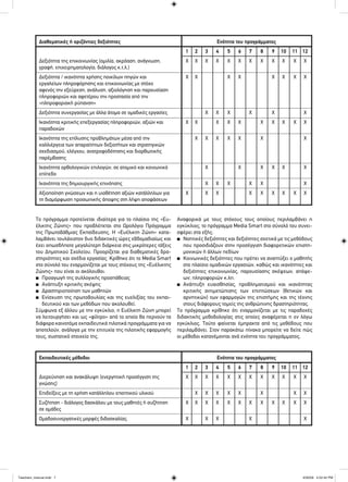 Διαθεματικές ή οριζόντιες δεξιότητες
Δεξιότητα της επικοινωνίας (ομιλία, ακρόαση, ανάγνωση,
γραφή, επιχειρηματολογία, διάλογος κ.τ.λ.)
Δεξιότητα / ικανότητα χρήσης ποικίλων πηγών και
εργαλείων πληροφόρησης και επικοινωνίας με στόχο
αφενός την εξεύρεση, ανάλυση, αξιολόγηση και παρουσίαση
πληροφοριών και αφετέρου την προστασία από την
«πληροφοριακή ρύπανση»
Δεξιότητα συνεργασίας με άλλα άτομα σε ομαδικές εργασίες
Ικανότητα κριτικής επεξεργασίας πληροφοριών, αξιών και
παραδοχών
Ικανότητα της επίλυσης προβλημάτων μέσα από την
καλλιέργεια των απαραίτητων δεξιοτήτων και στρατηγικών
σχεδιασμού, ελέγχου, ανατροφοδότησης και διορθωτικής
παρέμβασης
Ικανότητα ορθολογικών επιλογών, σε ατομικό και κοινωνικό
επίπεδο
Ικανότητα της δημιουργικής επινόησης
Αξιοποίηση γνώσεων και η υιοθέτηση αξιών κατάλληλων για
τη διαμόρφωση προσωπικής άποψης στη λήψη αποφάσεων
Εκπαιδευτικές μέθοδοι
Διερεύνηση και ανακάλυψη (ενεργητική προσέγγιση της
γνώσης)
Επιδείξεις με τη χρήση κατάλληλου εποπτικού υλικού
Συζήτηση - διάλογος δασκάλου με τους μαθητές ή συζήτηση
σε ομάδες
Ομαδοσυνεργατικές μορφές διδασκαλίας.
Ενότητα του προγράμματος
1 2 3 4 5 6 7 8 9 10 11 12
X X X X X X X X X X X X
X X X X X X X X
X X X X X X
X X X X X X X X X X
X X X X X X X
X X X X X X
X X X X X X
X X X X X X X X X
Ενότητα του προγράμματος
1 2 3 4 5 6 7 8 9 10 11 12
X X X X X X X X X X X X
X X X X X X X X
X X X X X X X X X X X X
X X X X X
Το πρόγραμμα προτείνεται ιδιαίτερα για το πλαίσιο της «Ευ-
έλικτης Ζώνης» που προβλέπεται στο Ωρολόγιο Πρόγραμμα
της Πρωτοβάθμιας Εκπαίδευσης. Η «Ευέλικτη Ζώνη» κατα-
λαμβάνει τουλάχιστον δυο διδακτικές ώρες εβδομαδιαίως και
έχει οπωσδήποτε μεγαλύτερη διάρκεια στις μικρότερες τάξεις
του Δημοτικού Σχολείου. Προορίζεται για διαθεματικές δρα-
στηριότητες και σχέδια εργασίας. Κρίθηκε ότι το Media Smart
στο σύνολό του εναρμονίζεται με τους στόχους της «Ευέλικτης
Ζώνης» που είναι οι ακόλουθοι:
■ Προαγωγή της συλλογικής προσπάθειας
■ Ανάπτυξη κριτικής σκέψης
■ Δραστηριοποίηση των μαθητών
■ Ενίσχυση της πρωτοβουλίας και της ευελιξίας του εκπαι-
δευτικού και των μεθόδων που ακολουθεί.
Σύμφωνα εξ άλλου με την εγκύκλιο, η Ευέλικτη Ζώνη μπορεί
να λειτουργήσει και ως «φίλτρο» από το οποίο θα περνούν τα
διάφορα καινοτόμα εκπαιδευτικά πιλοτικά προγράμματα για να
αποτελούν, ανάλογα με την επιτυχία της πιλοτικής εφαρμογής
τους, συστατικό στοιχείο της.
Αναφορικά με τους στόχους τους οποίους περιλαμβάνει η
εγκύκλιος, το πρόγραμμα Media Smart στο σύνολό του συνει-
σφέρει στα εξής:
■ Νοητικές δεξιότητες και δεξιότητες σχετικά με τις μεθόδους
που προσιδιάζουν στην προσέγγιση διαφορετικών επιστη-
μονικών ή άλλων πεδίων
■ Κοινωνικές δεξιότητες που πρέπει να αναπτύξει ο μαθητής
στο πλαίσιο ομαδικών εργασιών, καθώς και ικανότητες και
δεξιότητες επικοινωνίας, παρουσίασης σκέψεων, απόψε-
ων, πληροφοριών κ.λπ.
■ Ανάπτυξη ευαισθησίας, προβληματισμού και ικανότητας
κριτικής αντιμετώπισης των επιπτώσεων (θετικών και
αρνητικών) των εφαρμογών της επιστήμης και της τέχνης
στους διάφορους τομείς της ανθρώπινης δραστηριότητας.
Το πρόγραμμα κρίθηκε ότι εναρμονίζεται με τις παραδοχές
διδακτικής μεθοδολογίας στις οποίες αναφέρεται η εν λόγω
εγκύκλιος. Τούτο φαίνεται έμπρακτα από τις μεθόδους που
περιλαμβάνει. Στον παρακάτω πίνακα μπορείτε να δείτε πώς
οι μέθοδοι κατανέμονται ανά ενότητα του προγράμματος.
Teachers_manual.indd 7Teachers_manual.indd 7 4/30/09 4:52:42 PM4/30/09 4:52:42 PM
 