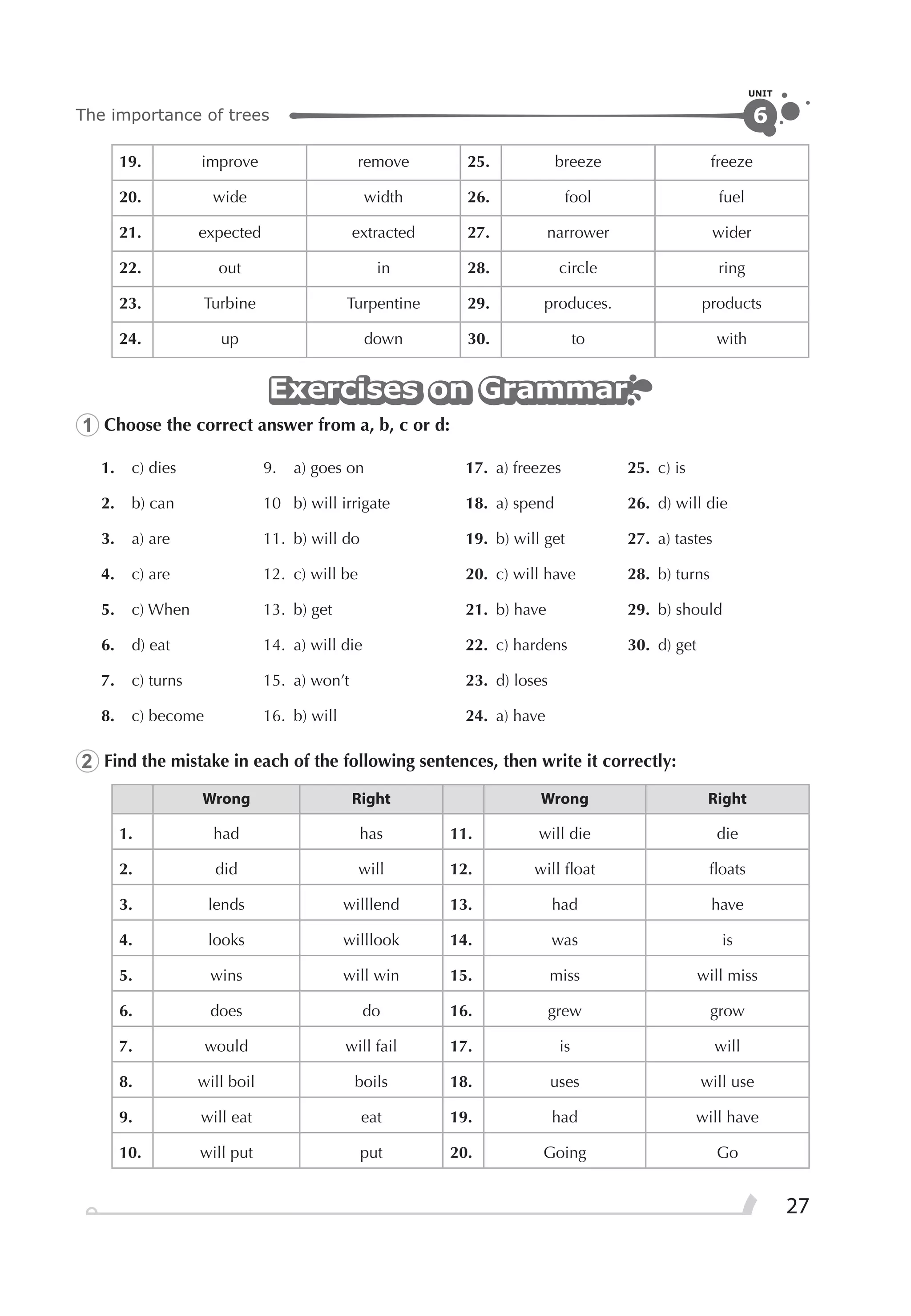 The importance of trees
UNIT
27
6
19. improve remove 25. breeze freeze
20. wide width 26. fool fuel
21. expected extracted 27. narrower wider
22. out in 28. circle ring
23. Turbine Turpentine 29. produces. products
24. up down 30. to with
Exercises on GrammarExercises on GrammarExercises on Grammar
1 Choose the correct answer from a, b, c or d:
1. c) dies 9. a) goes on 17. a) freezes 25. c) is
2. b) can 10 b) will irrigate 18. a) spend 26. d) will die
3. a) are 11. b) will do 19. b) will get 27. a) tastes
4. c) are 12. c) will be 20. c) will have 28. b) turns
5. c) When 13. b) get 21. b) have 29. b) should
6. d) eat 14. a) will die 22. c) hardens 30. d) get
7. c) turns 15. a) won’t 23. d) loses
8. c) become 16. b) will 24. a) have
2 Find the mistake in each of the following sentences, then write it correctly:
Wrong Right Wrong Right
1. had has 11. will die die
2. did will 12. will ﬂoat ﬂoats
3. lends willlend 13. had have
4. looks willlook 14. was is
5. wins will win 15. miss will miss
6. does do 16. grew grow
7. would will fail 17. is will
8. will boil boils 18. uses will use
9. will eat eat 19. had will have
10. will put put 20. Going Go
 