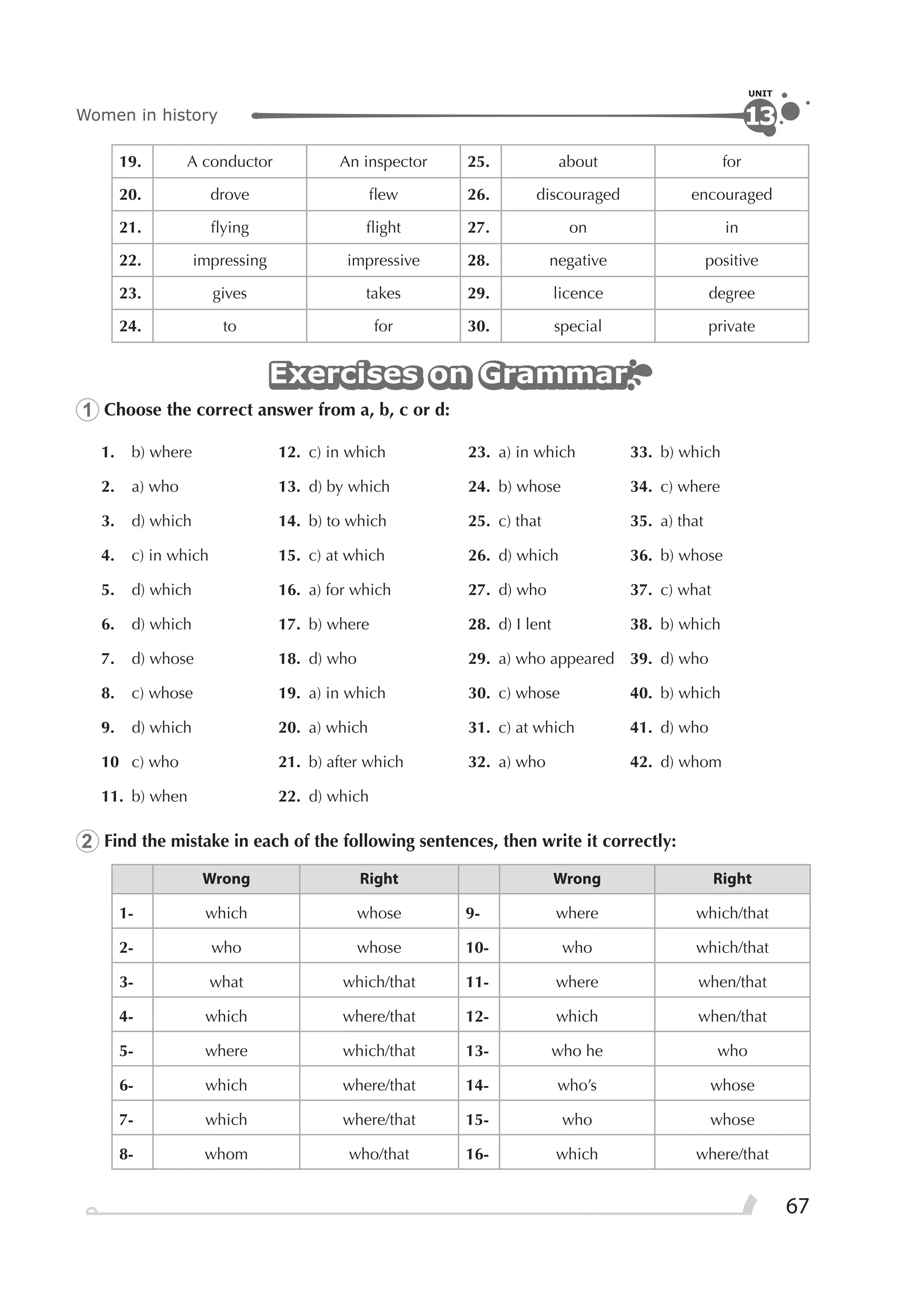 67
Women in history
UNIT
13
19. A conductor An inspector 25. about for
20. drove ﬂew 26. discouraged encouraged
21. ﬂying ﬂight 27. on in
22. impressing impressive 28. negative positive
23. gives takes 29. licence degree
24. to for 30. special private
Exercises on GrammarExercises on GrammarExercises on Grammar
1 Choose the correct answer from a, b, c or d:
1. b) where 12. c) in which 23. a) in which 33. b) which
2. a) who 13. d) by which 24. b) whose 34. c) where
3. d) which 14. b) to which 25. c) that 35. a) that
4. c) in which 15. c) at which 26. d) which 36. b) whose
5. d) which 16. a) for which 27. d) who 37. c) what
6. d) which 17. b) where 28. d) I lent 38. b) which
7. d) whose 18. d) who 29. a) who appeared 39. d) who
8. c) whose 19. a) in which 30. c) whose 40. b) which
9. d) which 20. a) which 31. c) at which 41. d) who
10 c) who 21. b) after which 32. a) who 42. d) whom
11. b) when 22. d) which
2 Find the mistake in each of the following sentences, then write it correctly:
Wrong Right Wrong Right
1- which whose 9- where which/that
2- who whose 10- who which/that
3- what which/that 11- where when/that
4- which where/that 12- which when/that
5- where which/that 13- who he who
6- which where/that 14- who’s whose
7- which where/that 15- who whose
8- whom who/that 16- which where/that
 