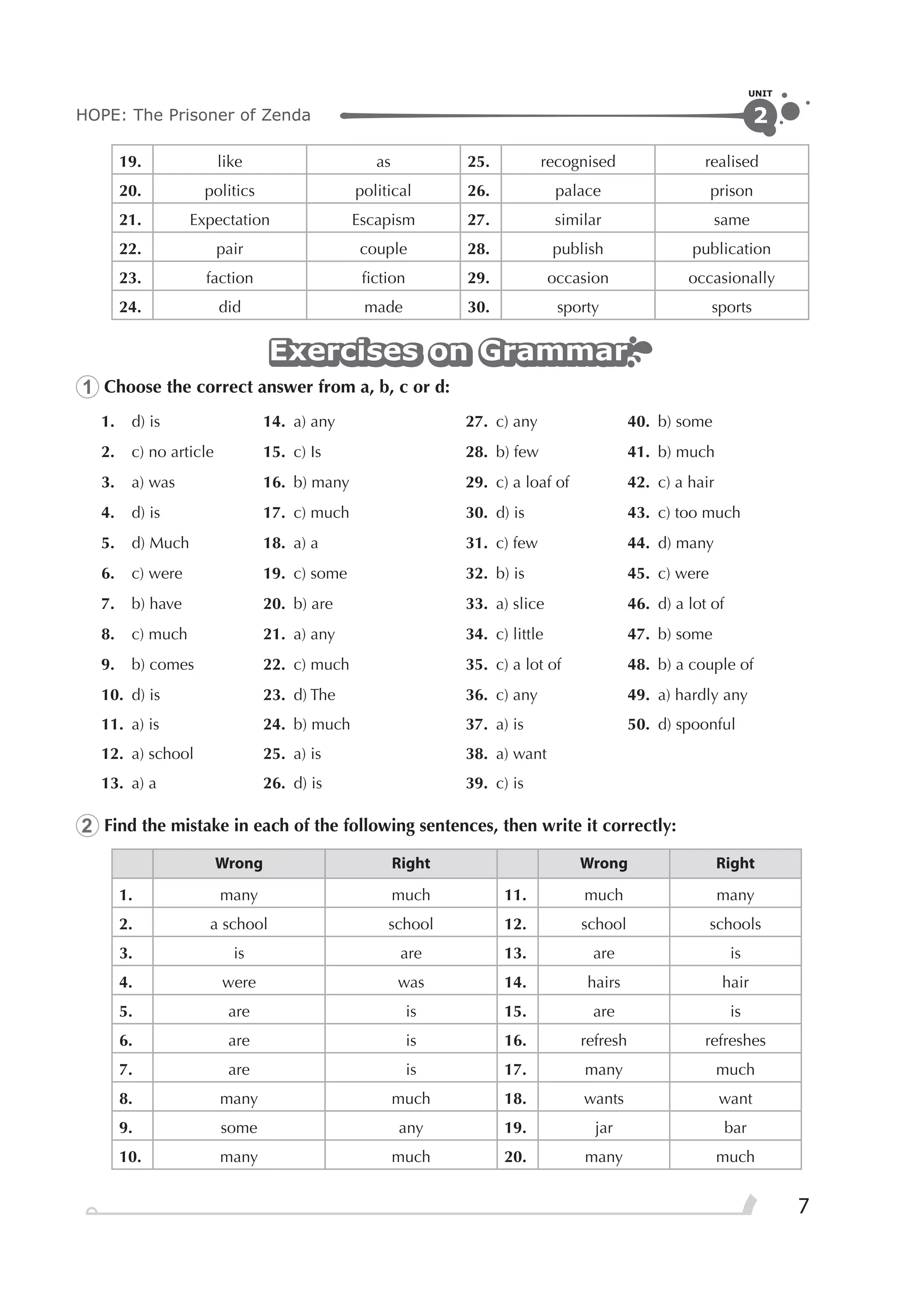 HOPE: The Prisoner of Zenda
UNIT
7
2
19. like as 25. recognised realised
20. politics political 26. palace prison
21. Expectation Escapism 27. similar same
22. pair couple 28. publish publication
23. faction ﬁction 29. occasion occasionally
24. did made 30. sporty sports
Exercises on GrammarExercises on GrammarExercises on Grammar
1 Choose the correct answer from a, b, c or d:
1. d) is 14. a) any 27. c) any 40. b) some
2. c) no article 15. c) Is 28. b) few 41. b) much
3. a) was 16. b) many 29. c) a loaf of 42. c) a hair
4. d) is 17. c) much 30. d) is 43. c) too much
5. d) Much 18. a) a 31. c) few 44. d) many
6. c) were 19. c) some 32. b) is 45. c) were
7. b) have 20. b) are 33. a) slice 46. d) a lot of
8. c) much 21. a) any 34. c) little 47. b) some
9. b) comes 22. c) much 35. c) a lot of 48. b) a couple of
10. d) is 23. d) The 36. c) any 49. a) hardly any
11. a) is 24. b) much 37. a) is 50. d) spoonful
12. a) school 25. a) is 38. a) want
13. a) a 26. d) is 39. c) is
2 Find the mistake in each of the following sentences, then write it correctly:
Wrong Right Wrong Right
1. many much 11. much many
2. a school school 12. school schools
3. is are 13. are is
4. were was 14. hairs hair
5. are is 15. are is
6. are is 16. refresh refreshes
7. are is 17. many much
8. many much 18. wants want
9. some any 19. jar bar
10. many much 20. many much
 