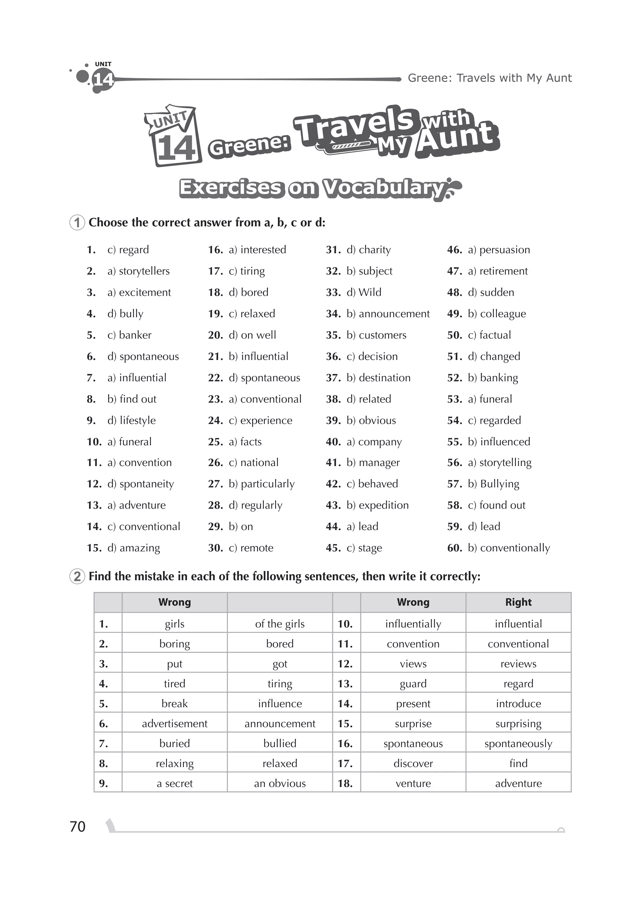 70
Greene: Travels with My Aunt
UNIT
14
AuntAunt
UNIT
14
withwith
MyMyTravelsTravels with
MyTravels
Greene:Greene:Greene: Aunt
Exercises on VocabularyExercises on VocabularyExercises on Vocabulary
1 Choose the correct answer from a, b, c or d:
1. c) regard 16. a) interested 31. d) charity 46. a) persuasion
2. a) storytellers 17. c) tiring 32. b) subject 47. a) retirement
3. a) excitement 18. d) bored 33. d) Wild 48. d) sudden
4. d) bully 19. c) relaxed 34. b) announcement 49. b) colleague
5. c) banker 20. d) on well 35. b) customers 50. c) factual
6. d) spontaneous 21. b) inﬂuential 36. c) decision 51. d) changed
7. a) inﬂuential 22. d) spontaneous 37. b) destination 52. b) banking
8. b) ﬁnd out 23. a) conventional 38. d) related 53. a) funeral
9. d) lifestyle 24. c) experience 39. b) obvious 54. c) regarded
10. a) funeral 25. a) facts 40. a) company 55. b) inﬂuenced
11. a) convention 26. c) national 41. b) manager 56. a) storytelling
12. d) spontaneity 27. b) particularly 42. c) behaved 57. b) Bullying
13. a) adventure 28. d) regularly 43. b) expedition 58. c) found out
14. c) conventional 29. b) on 44. a) lead 59. d) lead
15. d) amazing 30. c) remote 45. c) stage 60. b) conventionally
2 Find the mistake in each of the following sentences, then write it correctly:
Wrong Wrong Right
1. girls of the girls 10. inﬂuentially inﬂuential
2. boring bored 11. convention conventional
3. put got 12. views reviews
4. tired tiring 13. guard regard
5. break inﬂuence 14. present introduce
6. advertisement announcement 15. surprise surprising
7. buried bullied 16. spontaneous spontaneously
8. relaxing relaxed 17. discover ﬁnd
9. a secret an obvious 18. venture adventure
 