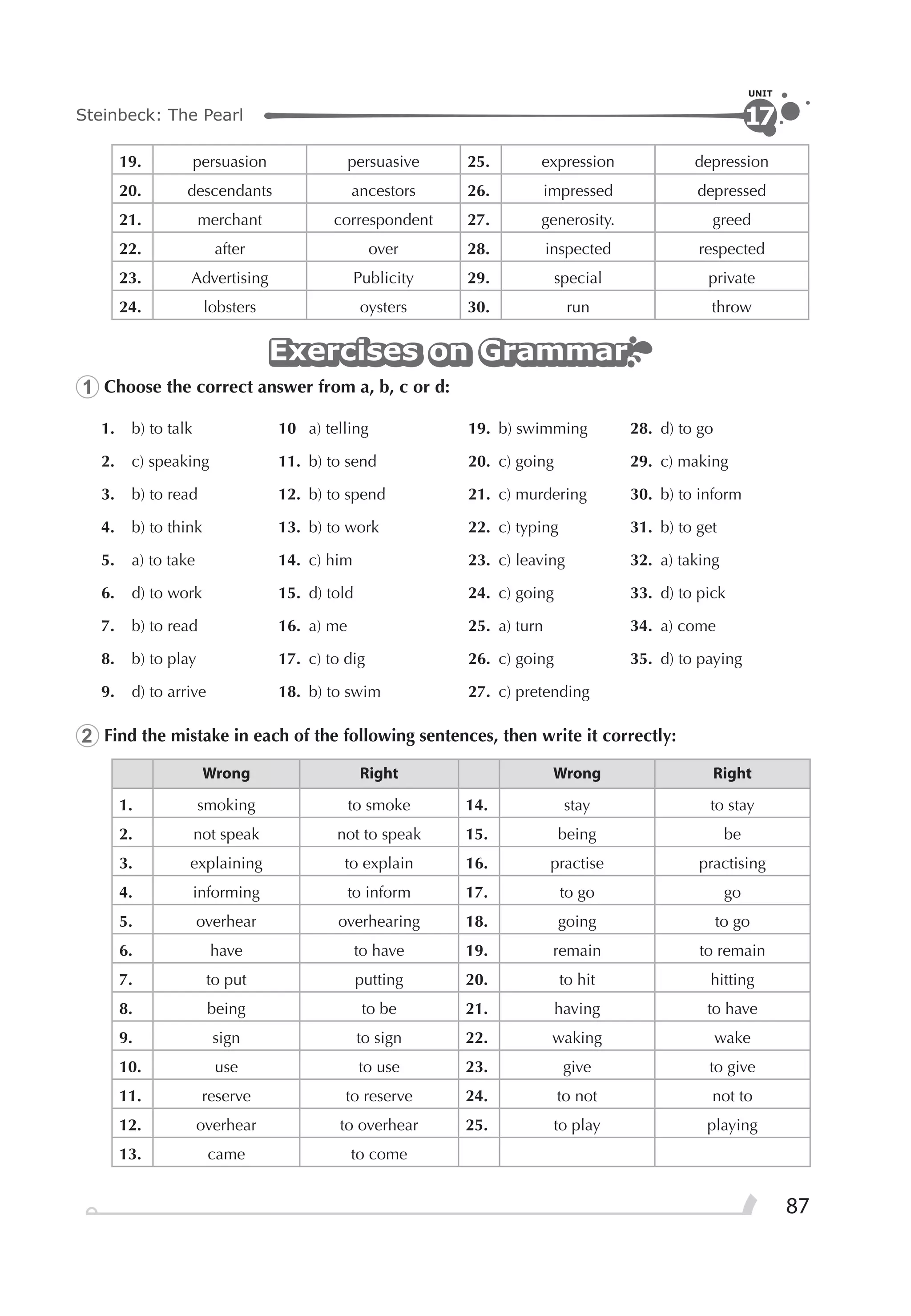 87
Steinbeck: The Pearl
UNIT
17
19. persuasion persuasive 25. expression depression
20. descendants ancestors 26. impressed depressed
21. merchant correspondent 27. generosity. greed
22. after over 28. inspected respected
23. Advertising Publicity 29. special private
24. lobsters oysters 30. run throw
Exercises on GrammarExercises on GrammarExercises on Grammar
1 Choose the correct answer from a, b, c or d:
1. b) to talk 10 a) telling 19. b) swimming 28. d) to go
2. c) speaking 11. b) to send 20. c) going 29. c) making
3. b) to read 12. b) to spend 21. c) murdering 30. b) to inform
4. b) to think 13. b) to work 22. c) typing 31. b) to get
5. a) to take 14. c) him 23. c) leaving 32. a) taking
6. d) to work 15. d) told 24. c) going 33. d) to pick
7. b) to read 16. a) me 25. a) turn 34. a) come
8. b) to play 17. c) to dig 26. c) going 35. d) to paying
9. d) to arrive 18. b) to swim 27. c) pretending
2 Find the mistake in each of the following sentences, then write it correctly:
Wrong Right Wrong Right
1. smoking to smoke 14. stay to stay
2. not speak not to speak 15. being be
3. explaining to explain 16. practise practising
4. informing to inform 17. to go go
5. overhear overhearing 18. going to go
6. have to have 19. remain to remain
7. to put putting 20. to hit hitting
8. being to be 21. having to have
9. sign to sign 22. waking wake
10. use to use 23. give to give
11. reserve to reserve 24. to not not to
12. overhear to overhear 25. to play playing
13. came to come
 