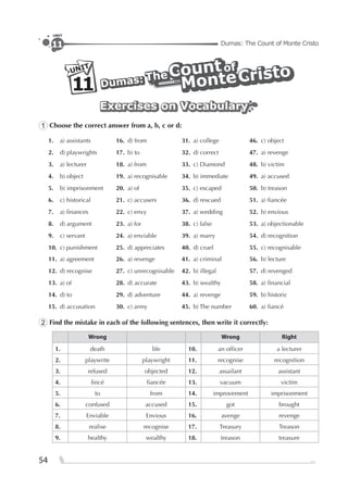 54
Dumas: The Count of Monte Cristo11
UNIT
UNIT
11 TheThe
ofof
CountCount
The
of
Count
MonteCristo
MonteCristo
Dumas:Dumas: MonteCristo
Dumas:
Exercises on VocabularyExercises on VocabularyExercises on Vocabulary
1 Choose the correct answer from a, b, c or d:
1. a) assistants 16. d) from 31. a) college 46. c) object
2. d) playwrights 17. b) to 32. d) correct 47. a) revenge
3. a) lecturer 18. a) from 33. c) Diamond 48. b) victim
4. b) object 19. a) recognisable 34. b) immediate 49. a) accused
5. b) imprisonment 20. a) of 35. c) escaped 50. b) treason
6. c) historical 21. c) accusers 36. d) rescued 51. a) ﬁancée
7. a) ﬁnances 22. c) envy 37. a) wedding 52. b) envious
8. d) argument 23. a) for 38. c) false 53. a) objectionable
9. c) servant 24. a) enviable 39. a) marry 54. d) recognition
10. c) punishment 25. d) appreciates 40. d) cruel 55. c) recognisable
11. a) agreement 26. a) revenge 41. a) criminal 56. b) lecture
12. d) recognise 27. c) unrecognisable 42. b) illegal 57. d) revenged
13. a) of 28. d) accurate 43. b) wealthy 58. a) ﬁnancial
14. d) to 29. d) adventure 44. a) revenge 59. b) historic
15. d) accusation 30. c) army 45. b) The number 60. a) ﬁancé
2 Find the mistake in each of the following sentences, then write it correctly:
Wrong Wrong Right
1. death life 10. an ofﬁcer a lecturer
2. playwrite playwright 11. recognise recognition
3. refused objected 12. assailant assistant
4. ﬁncé ﬁancée 13. vacuum victim
5. to from 14. improvement imprisonment
6. confused accused 15. got brought
7. Enviable Envious 16. avenge revenge
8. realise recognise 17. Treasury Treason
9. healthy wealthy 18. treason treasure
 
