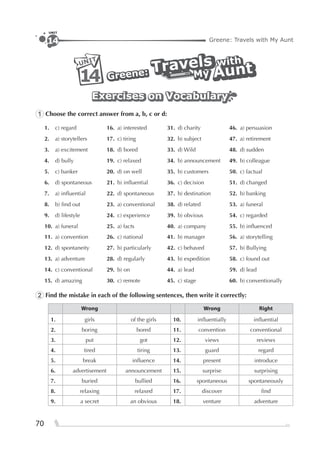 70
Greene: Travels with My Aunt
UNIT
14
AuntAunt
UNIT
14
withwith
MyMyTravelsTravels with
MyTravels
Greene:Greene:Greene: Aunt
Exercises on VocabularyExercises on VocabularyExercises on Vocabulary
1 Choose the correct answer from a, b, c or d:
1. c) regard 16. a) interested 31. d) charity 46. a) persuasion
2. a) storytellers 17. c) tiring 32. b) subject 47. a) retirement
3. a) excitement 18. d) bored 33. d) Wild 48. d) sudden
4. d) bully 19. c) relaxed 34. b) announcement 49. b) colleague
5. c) banker 20. d) on well 35. b) customers 50. c) factual
6. d) spontaneous 21. b) inﬂuential 36. c) decision 51. d) changed
7. a) inﬂuential 22. d) spontaneous 37. b) destination 52. b) banking
8. b) ﬁnd out 23. a) conventional 38. d) related 53. a) funeral
9. d) lifestyle 24. c) experience 39. b) obvious 54. c) regarded
10. a) funeral 25. a) facts 40. a) company 55. b) inﬂuenced
11. a) convention 26. c) national 41. b) manager 56. a) storytelling
12. d) spontaneity 27. b) particularly 42. c) behaved 57. b) Bullying
13. a) adventure 28. d) regularly 43. b) expedition 58. c) found out
14. c) conventional 29. b) on 44. a) lead 59. d) lead
15. d) amazing 30. c) remote 45. c) stage 60. b) conventionally
2 Find the mistake in each of the following sentences, then write it correctly:
Wrong Wrong Right
1. girls of the girls 10. inﬂuentially inﬂuential
2. boring bored 11. convention conventional
3. put got 12. views reviews
4. tired tiring 13. guard regard
5. break inﬂuence 14. present introduce
6. advertisement announcement 15. surprise surprising
7. buried bullied 16. spontaneous spontaneously
8. relaxing relaxed 17. discover ﬁnd
9. a secret an obvious 18. venture adventure
 