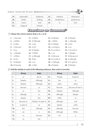 71
Greene: Travels with My Aunt
UNIT
14
19. fashionable traditional 23. intention Destination
20. banker banking 24. simultaneous spontaneous
21. reason lead 25. to from
22. Lifeguard Lifestyle
Exercises on GrammarExercises on GrammarExercises on Grammar
1 Choose the correct answer from a, b, c or d:
1. c) because 11. a) While 21. d) Despite 31. b) Despite
2. a) While 12. d) Although 22. c) While 32. c) although
3. b) After 13. c) but 23. b) Despite 33. a) On
4. c) because 14. a) On 24. a) owing to 34. a) so
5. d) so 15. b) Despite 25. b) as well as 35. a) As well as
6. c) Despite 16. c) While 26. c) so 36. c) Despite
7. c) When 17. a) Although 27. b) Because 37. b) Because of
8. b) lost 18. d) but 28. b) in spite of 38. d) although
9. b) Despite 19. c) so 29. c) although 39. b) In spite of
10. d) hearing 20. a) After 30. d) despite 40. d) Despite
2 Find the mistake in each of the following sentences, then write it correctly:
Wrong Right Wrong Right
1. as due to 14. Though However
2. Despite Although 15. but so
3. Despite Although 16. while when
4. because so 17. because because of/ due to
5. so but 18. Despite Although
6. although so 19. Although Despite
7. despite but 20. while so
8. Because of Despite / In spite of 21. although and
9. in spite of on 22. despite while
10. but although 23. although because
11. are is 24. Although While
12. so because 25. are is
13. so but
 