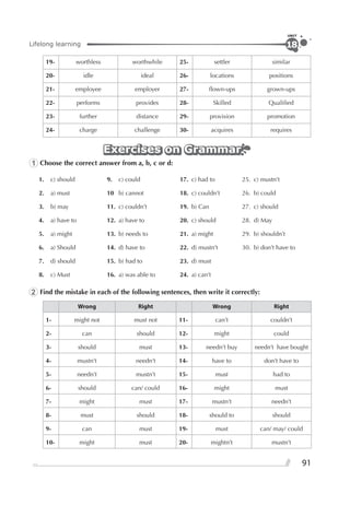 91
Lifelong learning
UNIT
18
19- worthless worthwhile 25- settler similar
20- idle ideal 26- locations positions
21- employee employer 27- ﬂown-ups grown-ups
22- performs provides 28- Skilled Qualiﬁed
23- further distance 29- provision promotion
24- charge challenge 30- acquires requires
Exercises on GrammarExercises on GrammarExercises on Grammar
1 Choose the correct answer from a, b, c or d:
1. c) should 9. c) could 17. c) had to 25. c) mustn’t
2. a) must 10 b) cannot 18. c) couldn’t 26. b) could
3. b) may 11. c) couldn’t 19. b) Can 27. c) should
4. a) have to 12. a) have to 20. c) should 28. d) May
5. a) might 13. b) needs to 21. a) might 29. b) shouldn’t
6. a) Should 14. d) have to 22. d) mustn’t 30. b) don’t have to
7. d) should 15. b) had to 23. d) must
8. c) Must 16. a) was able to 24. a) can’t
2 Find the mistake in each of the following sentences, then write it correctly:
Wrong Right Wrong Right
1- might not must not 11- can’t couldn’t
2- can should 12- might could
3- should must 13- needn’t buy needn’t have bought
4- mustn’t needn’t 14- have to don’t have to
5- needn’t mustn’t 15- must had to
6- should can/ could 16- might must
7- might must 17- mustn’t needn’t
8- must should 18- should to should
9- can must 19- must can/ may/ could
10- might must 20- mightn’t mustn’t
 