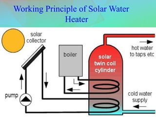 Working Principle of Solar Water
Heater
 