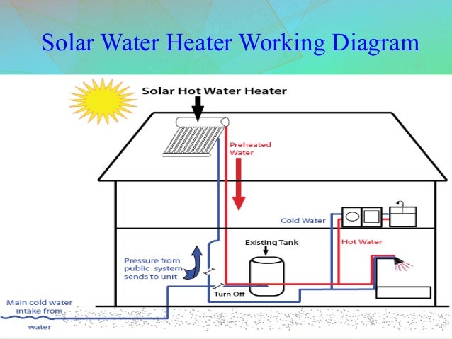 solar heater diagram working principle of solar water heater solar heater diagram working principle of solar water heater