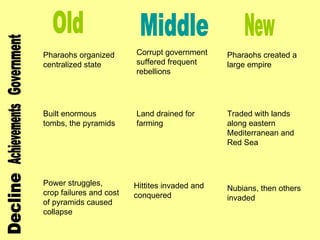 Old Middle New Government Achievements Decline Pharaohs organized centralized state  Built enormous tombs, the pyramids Power struggles, crop failures and cost of pyramids caused collapse  Corrupt government suffered frequent rebellions Land drained for farming Hittites invaded and conquered  Pharaohs created a large empire Traded with lands along eastern Mediterranean and Red Sea  Nubians, then others invaded 