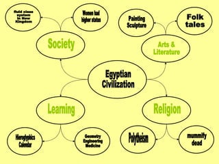Egyptian  Civilization Learning Religion Society Arts &  Literature Hieroglyphics Calendar Geometry Engineering Medicine Polytheism mummify dead Women had  higher status fluid class  system in New  Kingdom Painting Sculpture Folk  tales 