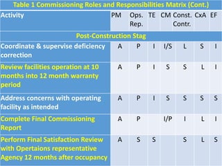 Table 1 Commissioning Roles and Responsibilities Matrix (Cont.)
Activity PM Ops.
Rep.
TE CM Const.
Contr.
CxA EF
Post-Construction Stag
Coordinate & supervise deficiency
correction
A P I I/S L S I
Review facilities operation at 10
months into 12 month warranty
period
A P I S S L I
Address concerns with operating
facility as intended
A P I S S S S
Complete Final Commissioning
Report
A P I/P I L I
Perform Final Satisfaction Review
with Opertaions representative
Agency 12 months after occupancy
A S S S L S
 