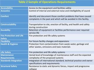 Table 2 Sample of Operations Requirements
Accessibility Access to the equipment and facilities safely
Acoustics Control of internal and external noise and intelligibility of sound
Comfort Identify and document those comfort problems that have caused
complaints in the past and which will be avoided in this facility.
Constructability Transportation to site, erection of facility, and health and safety
during construction
Durability Retention of equipment or facilities performance over required
service life
Fire Protection and Life
Safety
Fire protection and life safety systems
Flexibility For future facility changes and expansions
Health & Hygiene Protection from contamination from waste water, garbage and
other wastes, emissions and toxic materials
Life Safety Fire protection and life safety systems
Maintenance
Requirements
Varied level of knowledge of maintenance staff and the expected
complexity of the proposed systems
Standards Integration Integration of international standard, technical practice and owner
specifications and requirements
Structural Safety Resistance to static and dynamic forces, impact and progressive
collapse
 