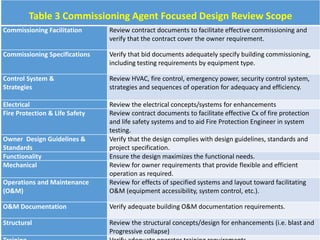 Table 3 Commissioning Agent Focused Design Review Scope
Commissioning Facilitation Review contract documents to facilitate effective commissioning and
verify that the contract cover the owner requirement.
Commissioning Specifications Verify that bid documents adequately specify building commissioning,
including testing requirements by equipment type.
Control System &
Strategies
Review HVAC, fire control, emergency power, security control system,
strategies and sequences of operation for adequacy and efficiency.
Electrical Review the electrical concepts/systems for enhancements
Fire Protection & Life Safety Review contract documents to facilitate effective Cx of fire protection
and life safety systems and to aid Fire Protection Engineer in system
testing.
Owner Design Guidelines &
Standards
Verify that the design complies with design guidelines, standards and
project specification.
Functionality Ensure the design maximizes the functional needs.
Mechanical Review for owner requirements that provide flexible and efficient
operation as required.
Operations and Maintenance
(O&M)
Review for effects of specified systems and layout toward facilitating
O&M (equipment accessibility, system control, etc.).
O&M Documentation Verify adequate building O&M documentation requirements.
Structural Review the structural concepts/design for enhancements (i.e. blast and
Progressive collapse)
 