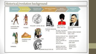 Historical/evolutionbackground
PREHISTORY ANCIENT EGYPT
PTOLEMAIC AND
ROMAN EGYPT
ARAB AND OTTOMAN
EGYPT
BRITISH
PROTECTORATE
REPUBLICAN
EGYPT
PTOLEMY I SOTER-305 BC
HUNTERS AND
FISHERMEN PHAROS
PERSIAN INVASION
-7TH AD IN 1936, THE ANGLO-
EGYPTIAN TREATY
WAS CONCLUDED
DISSOLUTION OF THE
PARLIAMENT IN A
MILITARY COUP
D'ÉTAT KNOWN AS
THE 1952
REVOLUTION
BRITISH MILITARY
PRESENCE IN EGYPT
LASTED UNTIL 1954.
BRITISH RULE-
1882–1953 AD MUHAMMAD NAGUIB
1953- 54
CLEOPATRA- 30BC
ROMANS RULED 395 AD
PYRAMIDS AND
TEMPLES
GAMAL ABDEL NASSER
1956.-1970
ANWAR SADAT.
1970-1981
HOSNI MUBARAK
1982-2003
MOHAMED
MORSI 2012-
2014
 