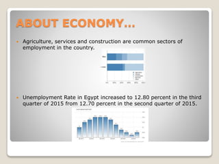 ABOUT ECONOMY…
 Agriculture, services and construction are common sectors of
employment in the country.
 Unemployment Rate in Egypt increased to 12.80 percent in the third
quarter of 2015 from 12.70 percent in the second quarter of 2015.
 