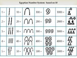 Egyptian Number System: based on 10
 