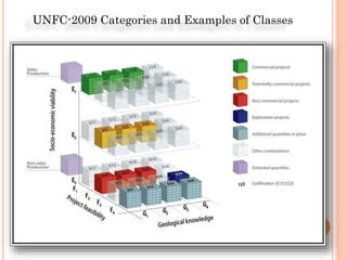 UNFC-2009 Categories and Examples of Classes