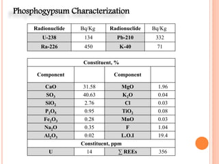 Phosphogypsum Characterization
Radionuclide Bq/Kg Radionuclide Bq/Kg
U-238 134 Pb-210 332
Ra-226 450 K-40 71
Constituent, %
Component Component
CaO 31.58 MgO 1.96
SO3 40.63 K2O 0.04
SiO2 2.76 Cl 0.03
P2O5 0.95 TiO2 0.08
Fe2O3 0.28 MnO 0.03
Na2O 0.35 F 1.04
Al2O3 0.02 L.O.I 19.4
Constituent, ppm
U 14 ∑ REEs 356