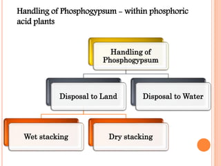Handling of
Phosphogypsum
Disposal to Land
Wet stacking Dry stacking
Disposal to Water
Handling of Phosphogypsum - within phosphoric
acid plants