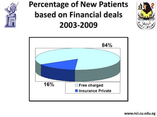 Percentage of New Patients
 based on Financial deals
        2003-2009




                        www.nci.cu.edu.eg
 