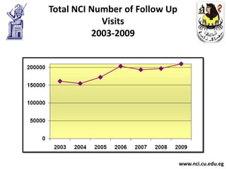 Total NCI Number of Follow Up
            Visits
          2003-2009




                                www.nci.cu.edu.eg
 