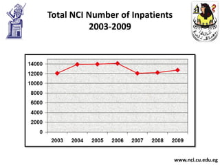 Total NCI Number of Inpatients
          2003-2009




                                 www.nci.cu.edu.eg
 