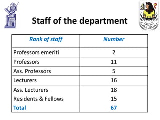 Staff of the department
      Rank of staff     Number

Professors emeriti        2
Professors                11
Ass. Professors            5
Lecturers                 16
Ass. Lecturers            18
Residents & Fellows       15
Total                     67
 