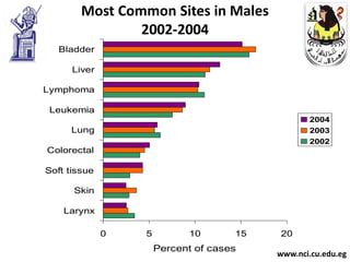 Most Common Sites in Males
                2002-2004
   Bladder

      Liver

Lymphoma

Leukemia
                                                 2004
     Lung                                        2003
                                                 2002
Colorectal

Soft tissue

      Skin

    Larynx

              0   5         10       15   20
                      Percent of cases
                                          www.nci.cu.edu.eg
 