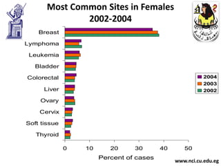 Most Common Sites in Females
               2002-2004
    Breast

Lymphoma

Leukemia

   Bladder

Colorectal                                                2004
                                                          2003
      Liver                                               2002

    Ovary

    Cervix

Soft tissue

   Thyroid

              0   10      20     30       40      50
                       Percent of cases
                                               www.nci.cu.edu.eg
 