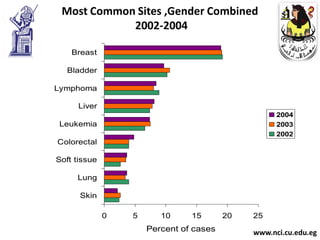 Most Common Sites ,Gender Combined
            2002-2004

    Breast

   Bladder

Lymphoma

      Liver
                                                    2004
Leukemia                                            2003
                                                    2002
Colorectal

Soft tissue

     Lung

      Skin

              0   5      10     15       20   25
                      Percent of cases        www.nci.cu.edu.eg
 