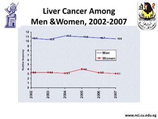 Liver Cancer Among
Men &Women, 2002-2007




                    www.nci.cu.edu.eg
 