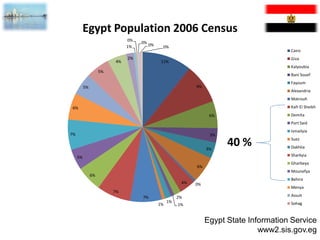 Egypt Population 2006 Census
                              0%
                                   0%
                              1%        0%    0%
                                                                                         Cairo
                              2%                                                         Giza
                         4%                   11%
                                                                                         Kalyoubia
                    5%
                                                                                         Bani Souef
                                                                                         Fayoum
          5%                                                 9%
                                                                                         Alexandria
                                                                                         Matrouh

6%                                                                                       Kafr El Sheikh
                                                                   6%                    Demita
                                                                                         Port Said
                                                                                         Ismailyia
7%                                                                 3%


                                                                  3%
                                                                        40 %             Suez
                                                                                         Dakhlia

     5%                                                                                  Sharkyia
                                                                                         Gharbeya
                                                             6%
                                                                                         Mounefya
               6%
                                                                                         Behira
                                                        4%   0%
                                                                                         Menya
                         7%
                                   7%                  2%                                Assuit
                                                  1%                                     Sohag
                                             1%        1%


                                                                  Egypt State Information Service
                                                                                 www2.sis.gov.eg
 