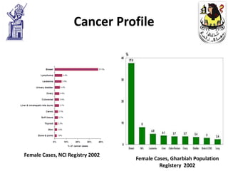 Cancer Profile




Female Cases, NCI Registry 2002
                                  Female Cases, Gharbiah Population
                                           Registery 2002
 
