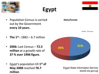 Egypt
• Population Census is carried         Male/Female
  out by the Government
  every 10 years.
                                                        Males   Females



• The 1st : 1882 – 6.7 million

• 2006: Last Census – 72.5                         51%
                                     49%
  million at a growth rate of
  37 % over 1996 figure.

• Egypt’s population till 1st of
  May 2008 reached 78.7                Egypt State Information Service
                                                      www2.sis.gov.eg
  million
 