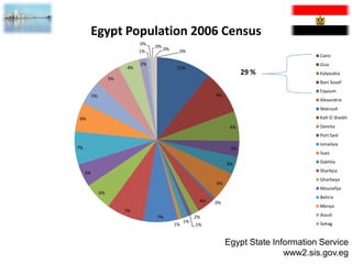Egypt Population 2006 Census
                              0%
                                   0%
                              1%        0%    0%
                                                                                         Cairo
                              2%                                                         Giza
                         4%                   11%
                                                                        29 %             Kalyoubia
                    5%
                                                                                         Bani Souef
                                                                                         Fayoum
          5%                                                 9%
                                                                                         Alexandria
                                                                                         Matrouh

6%                                                                                       Kafr El Sheikh
                                                                   6%                    Demita
                                                                                         Port Said
                                                                                         Ismailyia
7%                                                                 3%
                                                                                         Suez

                                                                  3%                     Dakhlia

     5%                                                                                  Sharkyia
                                                                                         Gharbeya
                                                             6%
                                                                                         Mounefya
               6%
                                                                                         Behira
                                                        4%   0%
                                                                                         Menya
                         7%
                                   7%                  2%                                Assuit
                                                  1%                                     Sohag
                                             1%        1%


                                                                  Egypt State Information Service
                                                                                 www2.sis.gov.eg
 