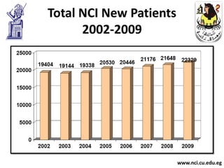 Total NCI New Patients
      2002-2009




                         www.nci.cu.edu.eg
 