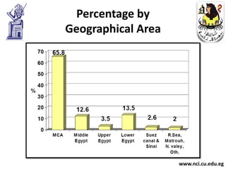 Percentage by
Geographical Area




                    www.nci.cu.edu.eg
 