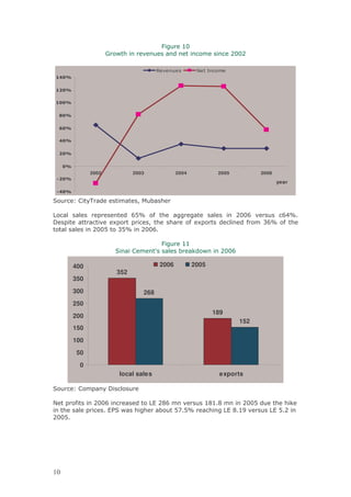 2"
                      C 9                                             &             ""

                                                                        7    &
    .


    .


    ..


    .


    .


    .


    .


    .
               2002                  2003                 2004               2005                2006
0 .
                                                                                                        year
0 .

,        @3    4            &         :      =

$                                 0!D                                                  "0
                                                                                        "                 0 D*
(                       +                    :                    +                          &     0D
                   "!
                    "           !D          " 0*
                                             "

                                                            22
                            ,        3 &                   =          9           "0
                                                                                   "

         400                                       2006          2005
                            352
         350

         300                              268
         250
                                                                            189
         200
                                                                                       152
         150

         100

          50

           0
                            local sales                                       exports

,        @3 &           (

                   "0
                    "                        $ .0 &
                                              %                       2.2*. &      "!
                                                                                    "
                    * %, 9                      = !/*!D                     $ .*21
                                                                             %                      $ !*
                                                                                                     %
" !*
 "
 