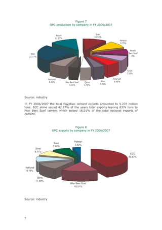 /
                    ;3                  =      &            ) "0
                                                               "         "/
                                                                          "


                                                             , H
                             ?
                                                            2" D
                                                              *1
                            2 *2/D
                                                                                   < 9
                                                                                   1*/1D


                                                                                             ? +I
     %33                                                                                    G ,
     *//D                                                                                     .D




                                                                                           4
                                                                                           /*!"D

                                                                              ?&
                    .* "D                                         ,            0*10D
                                       G ,          K
                                                                  *.0D
                                       *2 D         */ D




,      @

7     ) "0 "/
           "  "                  %             &        +          &               !* / &
      * %33      H              *./D                          +                    . /
       G    ,   &              9           H   20*"2D                                 +
    &    *



                                                    .
                      ;3 +             =       &            ) "0
                                                              "        "/
                                                                       "



                                           Helwan
                        Suez
                                           3.63%
                       7.90%
            Sinai
           8.71%
                                                                                             ECC
                                                                                            42.87%



National
 9.19%

            Qena
           11.69%
                                       Misr Beni Suef
                                          16.01%




,      @
 