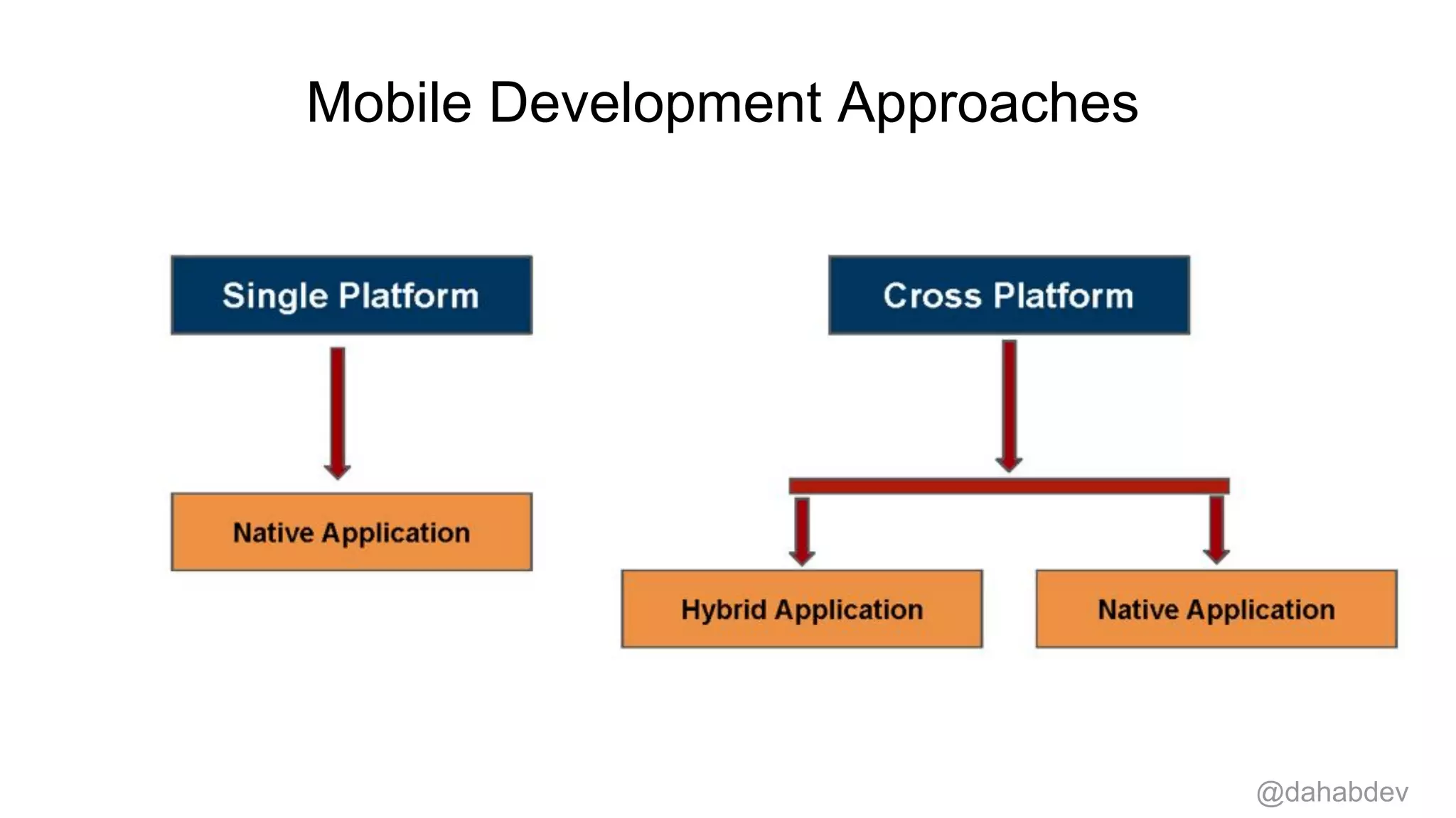 Mobile Development Approaches
@dahabdev
 