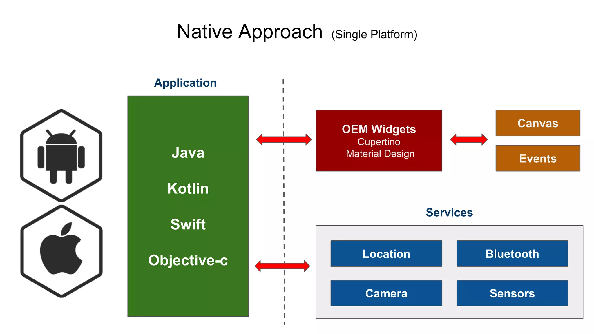 OEM Widgets
Cupertino
Material Design
Canvas
Events
Location Bluetooth
Camera Sensors
Java
Kotlin
Swift
Objective-c
Application
Services
Native Approach (Single Platform)
 