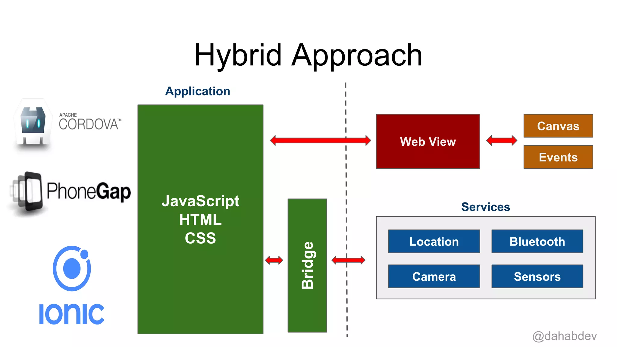 Hybrid Approach
Web View
Canvas
Events
Location Bluetooth
Camera Sensors
JavaScript
HTML
CSS
Application
Services
Bridge
@dahabdev
 