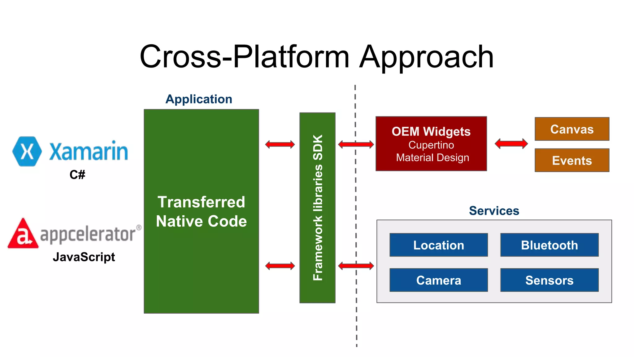 Canvas
Events
Location Bluetooth
Camera Sensors
Transferred
Native Code
Application
Services
FrameworklibrariesSDK
OEM Widgets
Cupertino
Material Design
Cross-Platform Approach
C#
JavaScript
 