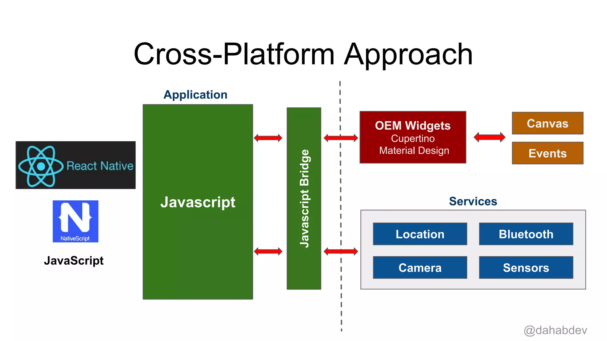 Canvas
Events
Location Bluetooth
Camera Sensors
Javascript
Application
Services
JavascriptBridge
OEM Widgets
Cupertino
Material Design
Cross-Platform Approach
JavaScript
@dahabdev
 