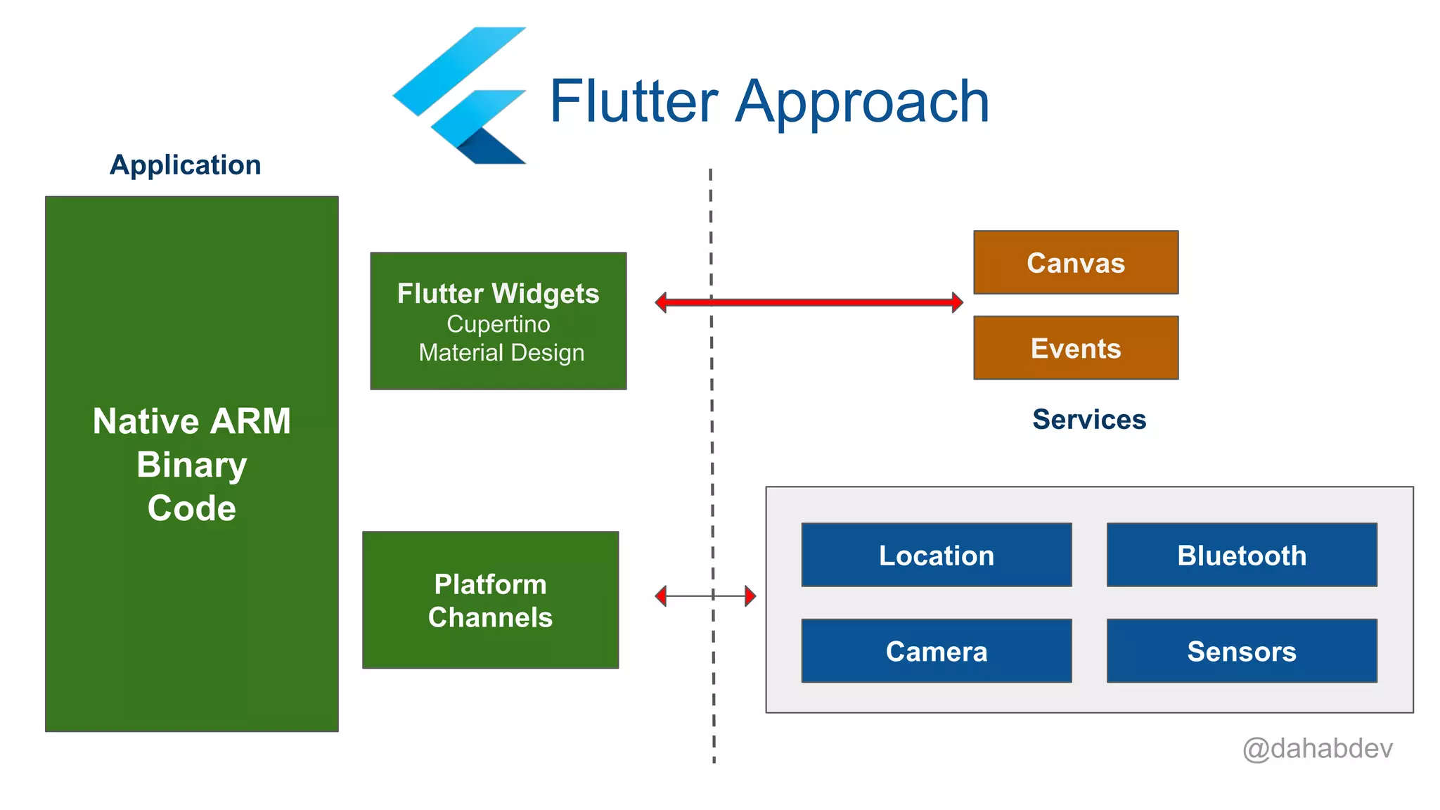 Flutter Approach
Canvas
Events
Location Bluetooth
Camera Sensors
Native ARM
Binary
Code
Application
Services
Platform
Channels
Flutter Widgets
Cupertino
Material Design
@dahabdev
 