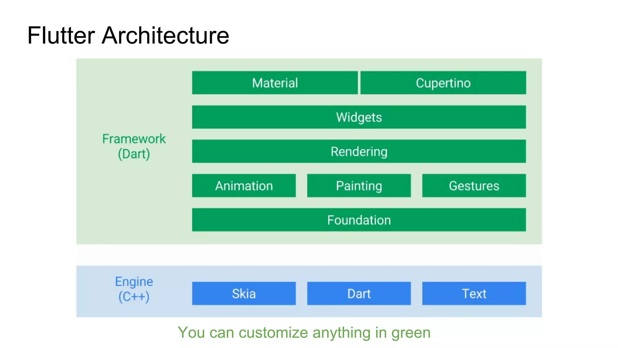 Flutter Architecture
You can customize anything in green
 