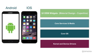 IOS
Kernel and Device Drivers
Core OS
Core Services & Media
UI OEM Widgets (Material Design - Cupertino)
@dahabdev
Android
 